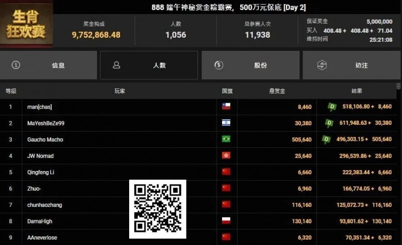 【牌手扑克】恭喜国人又夺神秘赏金！2025WSOP GG大使Tony、陈真顺利晋级