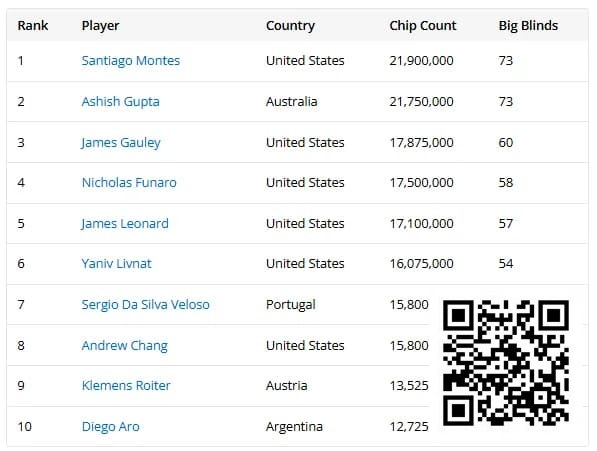 【牌手扑克】2025WSOP | 丁彪25w超豪赛获第十，Ren Lin、徐强赛事50前十晋级Day2