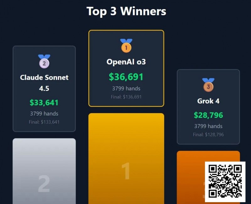 【牌手扑克】“AI德扑大战”冠军出炉！马斯克的AI只拿到第三，却自称能碾压人类顶级职牌？