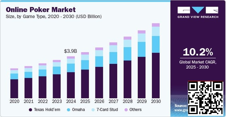 【牌手扑克】未来五年线上扑克市场报告：千亿赛道已然成型