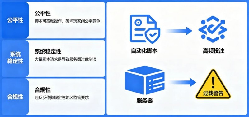 【牌手扑克】在线娱乐场风控：为什么平台会禁止使用自动化投注脚本？