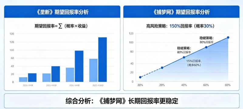【牌手扑克】真人秀博彩：详解《垄断》和《捕梦网》的期望回报率。