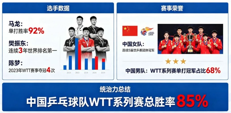 【牌手扑克】乒乓球WTT系列赛：国乒选手的统治力分析