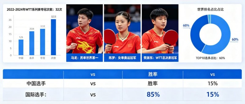 【牌手扑克】乒乓球WTT系列赛：国乒选手的统治力分析