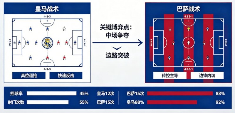 【牌手扑克】西甲德比战分析：皇马 vs 巴萨的战术博弈