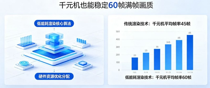 【牌手扑克】PG发布“低能耗渲染”技术,确保千元机也能跑出60帧满帧画质。