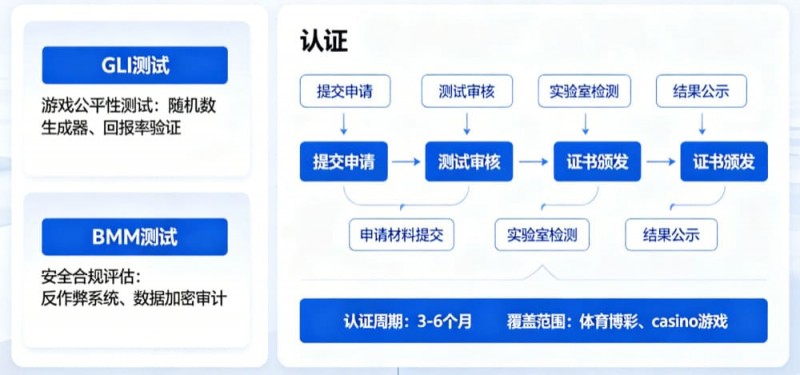【牌手扑克】解析开云体育的公平博彩认证（如GLI或BMM测试）