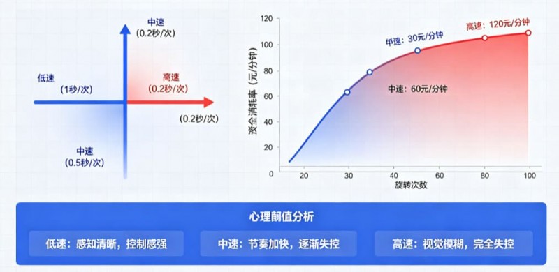 【牌手扑克】解析老虎机旋转速度对玩家资金消耗率的心理阈值影响。