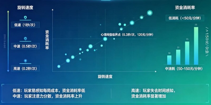 【牌手扑克】解析老虎机旋转速度对玩家资金消耗率的心理阈值影响。