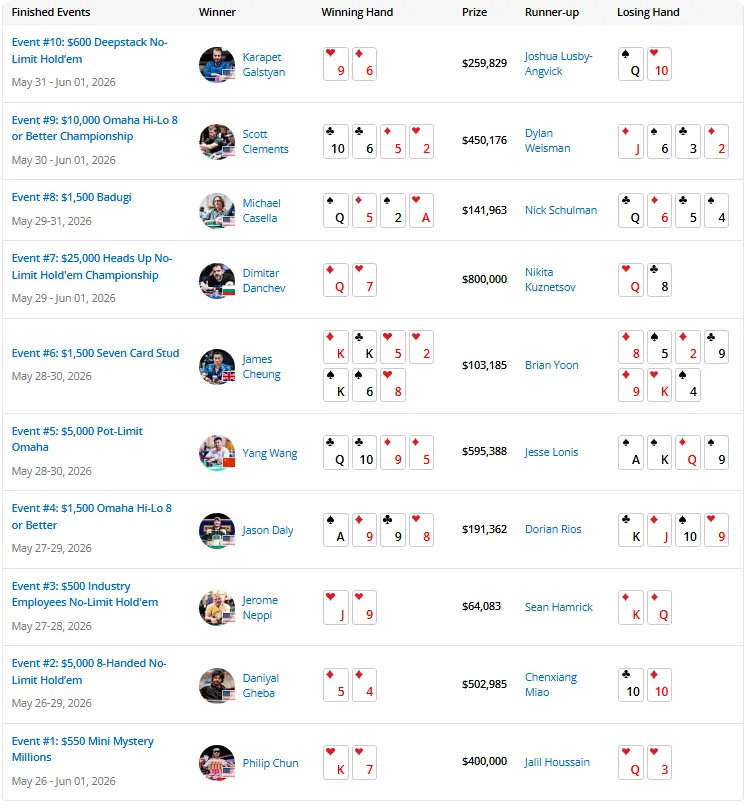 【牌手扑克】2026 WSOP | 截至目前，中国军团2026WSOP进圈率高达90%！！！