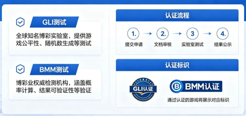 【牌手扑克】GLI与BMM认证意味着什么？解读数字娱乐平台背后的公平性与技术合规体系