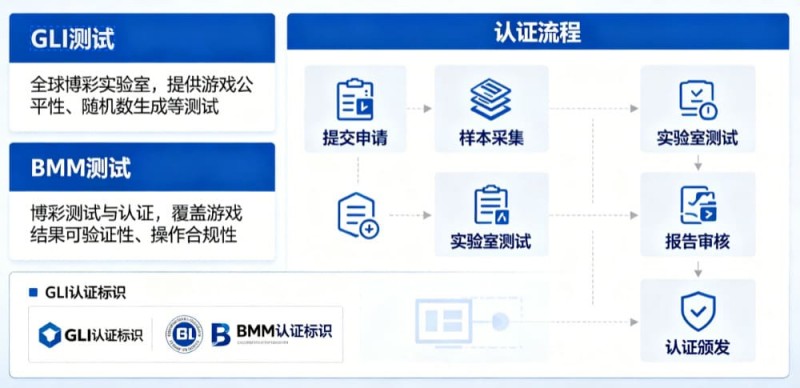 【牌手扑克】GLI与BMM认证意味着什么？解读数字娱乐平台背后的公平性与技术合规体系