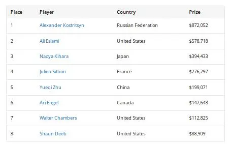 【牌手扑克】2026WSOP收官!QQPK大使Nishant Sharma深筹赛夺金手链,朱跃奇豪客赛斩获第5名