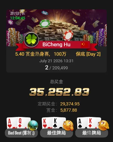 【牌手扑克】从5.4刀到3.5万刀!中国选手BiCheng Hu斩获20万人赏金热身赛亚军,豪取6,500倍回报!
