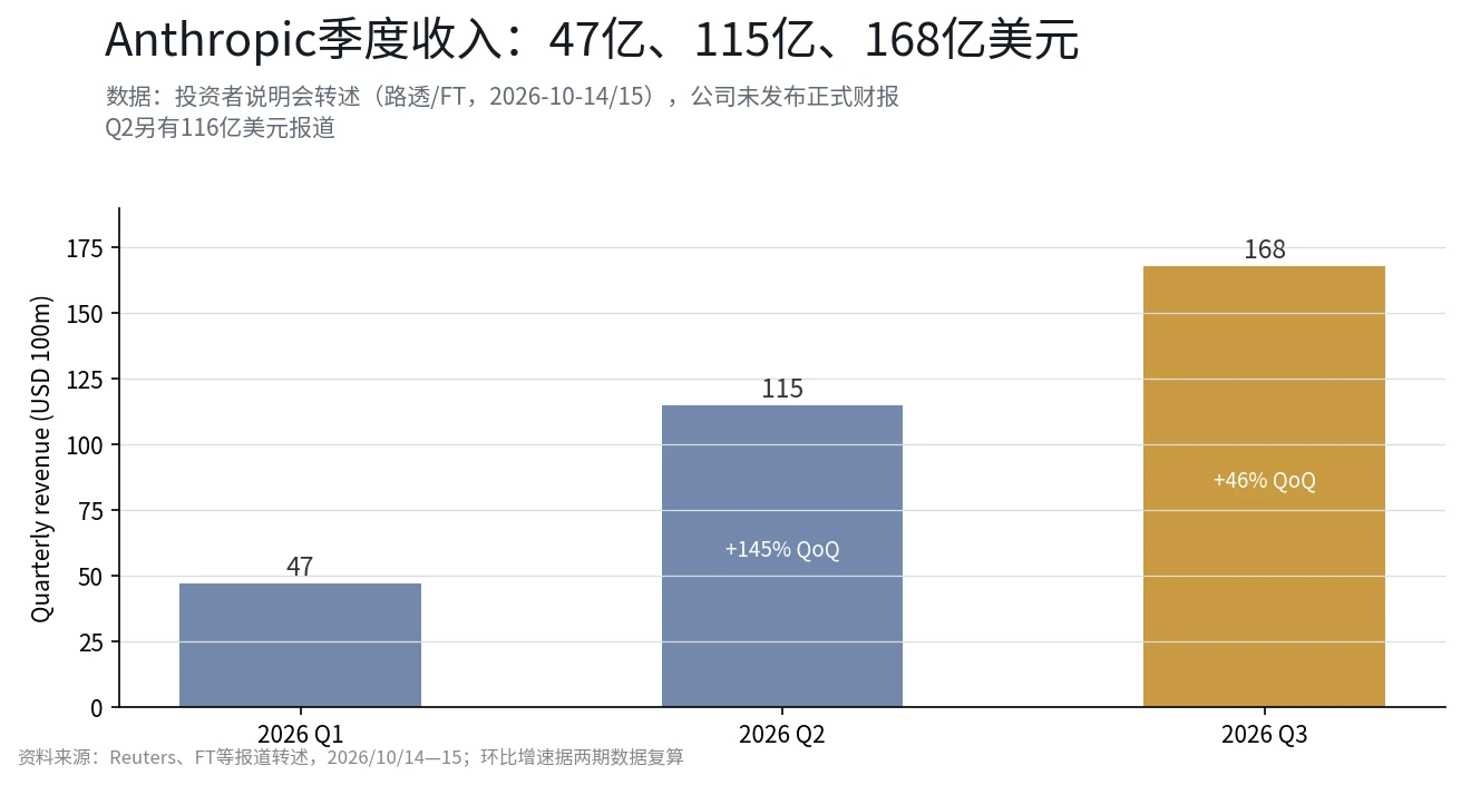 Anthropic闭门说明会:三个季度收入台阶,与2万亿美元IPO的定价考验
